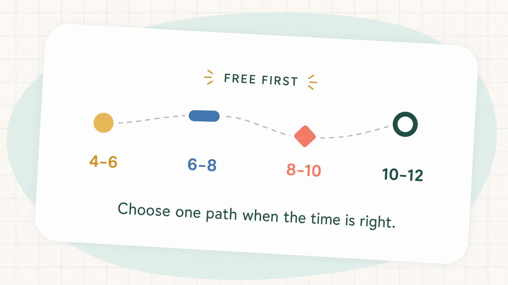 Four age paths arranged along a gentle path, from ages 4–6 to 10–12.